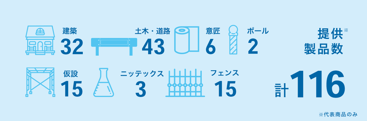 提供商品数 計116 建築32 土木43 意匠6 ポール2 仮設15 ニッテックス3 フェンス15 ※代表商品のみ