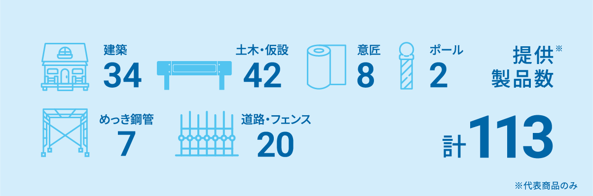 提供商品数 計113 建築34 土木・仮設42 意匠8 ポール2 めっき鋼管7 道路・フェンス20 ※代表商品のみ