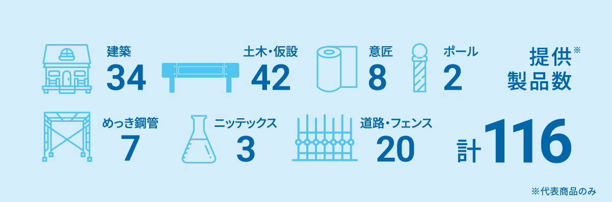 提供商品数 計116 建築34 土木・仮設42 意匠8 ポール2 めっき鋼管7 ニッテックス3 道路・フェンス20 ※代表商品のみ