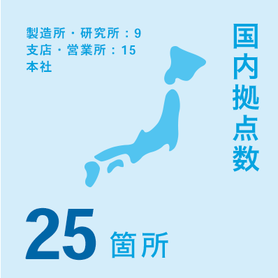 国内拠点数 25箇所 製造所・研究所9 支店・営業所15 本社