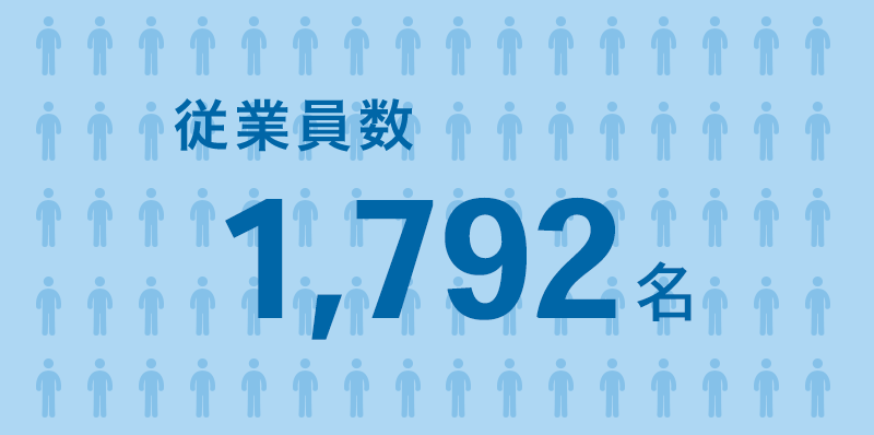 従業員数 1,865名