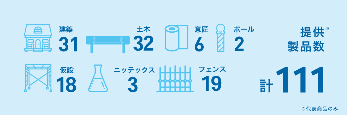 提供商品数 計111 建築31 土木32 意匠6 ポール2 仮設18 ニッテックス3 フェンス19 ※代表商品のみ