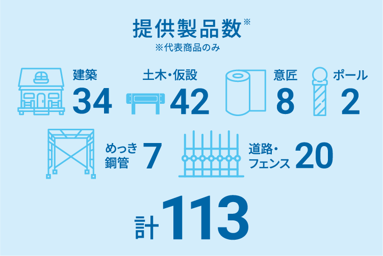 提供商品数 計113 建築34 土木・仮設42 意匠8 ポール2 めっき鋼管7 道路・フェンス20 ※代表商品のみ